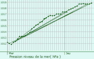 Graphe de la pression atmosphrique prvue pour Rang-du-Fliers