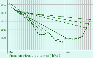 Graphe de la pression atmosphrique prvue pour Sains-en-Gohelle