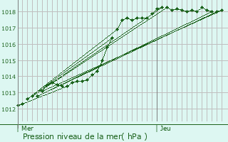 Graphe de la pression atmosphrique prvue pour Saint-Souplet