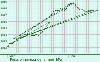 Graphe de la pression atmosphrique prvue pour Bertrix