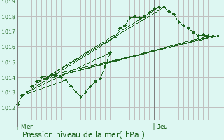 Graphe de la pression atmosphrique prvue pour Bistroff