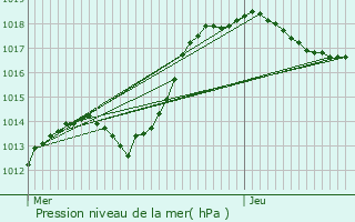 Graphe de la pression atmosphrique prvue pour Prvocourt