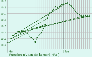 Graphe de la pression atmosphrique prvue pour Siltzheim