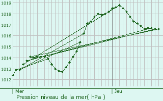 Graphe de la pression atmosphrique prvue pour Guebenhouse