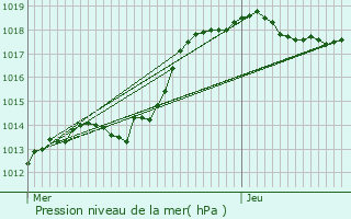 Graphe de la pression atmosphrique prvue pour Saint-tienne-sur-Suippe