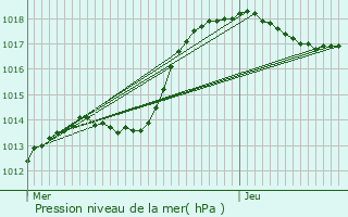 Graphe de la pression atmosphrique prvue pour Jarny