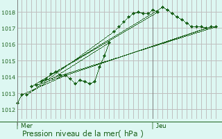 Graphe de la pression atmosphrique prvue pour Piennes