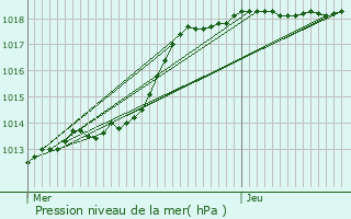 Graphe de la pression atmosphrique prvue pour Rosires-en-Santerre