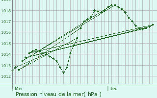 Graphe de la pression atmosphrique prvue pour Salenthal