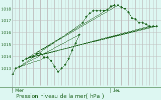 Graphe de la pression atmosphrique prvue pour Saint-Max