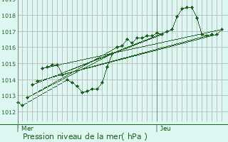 Graphe de la pression atmosphrique prvue pour Divonne-les-Bains