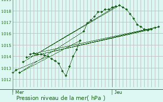 Graphe de la pression atmosphrique prvue pour Dossenheim-sur-Zinsel