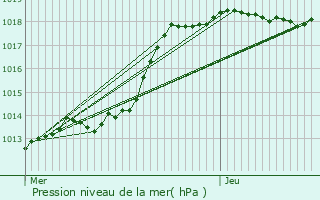 Graphe de la pression atmosphrique prvue pour Crisolles