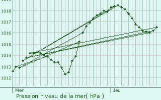 Graphe de la pression atmosphrique prvue pour Memmelshoffen