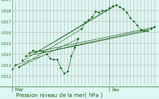 Graphe de la pression atmosphrique prvue pour Willgottheim