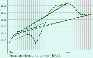 Graphe de la pression atmosphrique prvue pour Belles-Forts