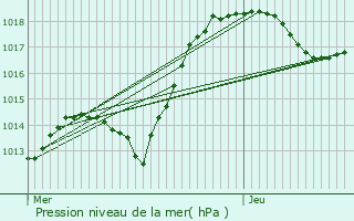 Graphe de la pression atmosphrique prvue pour Struth