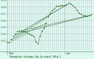 Graphe de la pression atmosphrique prvue pour Gungwiller