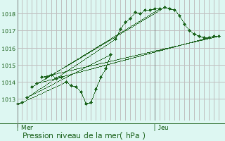 Graphe de la pression atmosphrique prvue pour Wolfskirchen