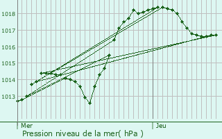 Graphe de la pression atmosphrique prvue pour Petersbach