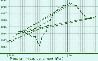 Graphe de la pression atmosphrique prvue pour Kindwiller