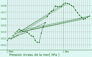 Graphe de la pression atmosphrique prvue pour Traenheim