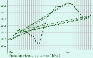 Graphe de la pression atmosphrique prvue pour Nordheim