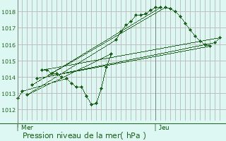 Graphe de la pression atmosphrique prvue pour Eckwersheim