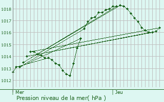 Graphe de la pression atmosphrique prvue pour Mundolsheim