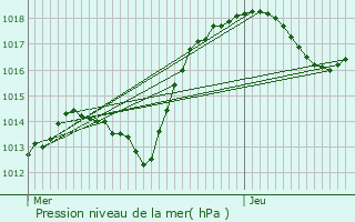 Graphe de la pression atmosphrique prvue pour Bischwiller