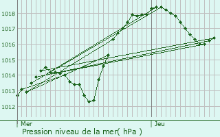 Graphe de la pression atmosphrique prvue pour Neugartheim-Ittlenheim