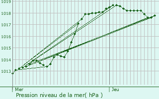 Graphe de la pression atmosphrique prvue pour Sacy-le-Grand