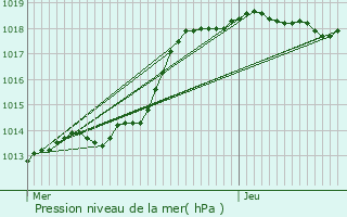 Graphe de la pression atmosphrique prvue pour pineuse