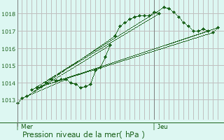 Graphe de la pression atmosphrique prvue pour Sainte-Menehould