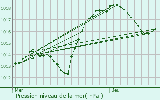 Graphe de la pression atmosphrique prvue pour Dorlisheim