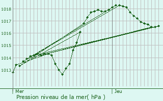 Graphe de la pression atmosphrique prvue pour Omelmont