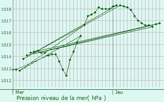 Graphe de la pression atmosphrique prvue pour Hesse