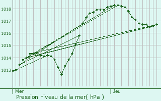 Graphe de la pression atmosphrique prvue pour Lagarde