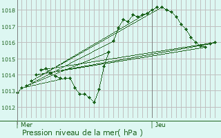 Graphe de la pression atmosphrique prvue pour Goxwiller