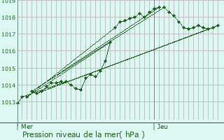 Graphe de la pression atmosphrique prvue pour Vandires