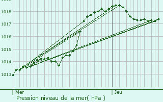 Graphe de la pression atmosphrique prvue pour Damery