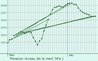 Graphe de la pression atmosphrique prvue pour Lemainville