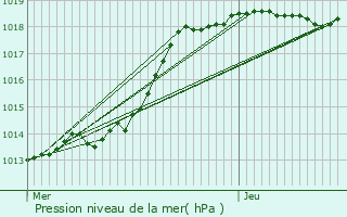 Graphe de la pression atmosphrique prvue pour Martincourt
