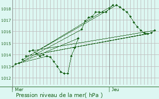 Graphe de la pression atmosphrique prvue pour Altorf