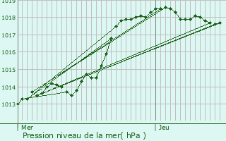 Graphe de la pression atmosphrique prvue pour Cuvergnon