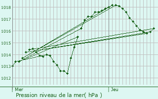 Graphe de la pression atmosphrique prvue pour Geispolsheim