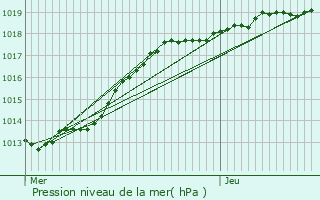 Graphe de la pression atmosphrique prvue pour Saint-Nicolas-d