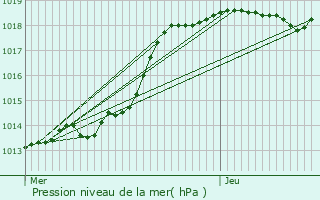 Graphe de la pression atmosphrique prvue pour Saint-Lger-en-Bray