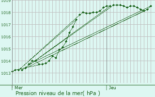 Graphe de la pression atmosphrique prvue pour Sully