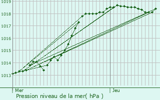 Graphe de la pression atmosphrique prvue pour Senantes